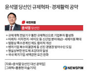 [윤석열 시대] 규제개혁 전담기구 신설…기업 투자·세제지원 확대
