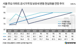 세금폭탄 주범 공시가격 현실화…윤석열, 첫 부동산 정책 시험대 오르나