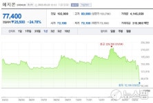 [특징주] 이틀 연속 下 메지온, 무상증자 소식에 소폭 반등