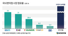 세븐일레븐·미니스톱 통합, 20조 편의점시장 판도 변화줄까...포화상태가 걸림돌