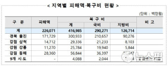 중대본, 경북강원 산불피해 복구비…역대 최대 규모 확정
