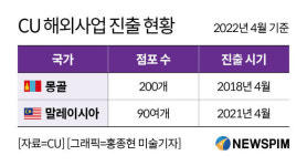 해외지점 매출 타 브랜드 5배...토종 CU, 글로벌 1위 日세븐일레븐 넘을까