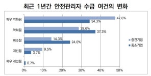 중소건설사 안전관리자 부족 심각…중대재해법 등 안전강화 여파