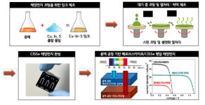 에너지기술연, 잉크 바르듯 만드는 탠덤 태양전지 세계 최고 효율 기록