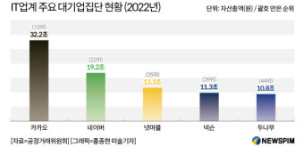 카카오·네이버·넷마블에 두나무까지…IT 기업이 '대기업 지도' 바꾼다