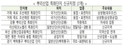 아산테크노밸리 등 7개 지역 뿌리산업 특화단지 추가 지정