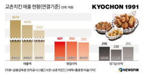치킨업계 1위 교촌치킨, 기대보다 저조한 실적 예상