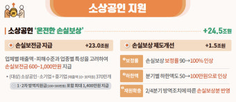 [2차 추경] 尹정부 첫 추경 36.4조 사상최대…소상공인 600~1000만원 지원(종합)