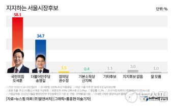 [여론조사] 오세훈 58.1% vs 송영길 34.7%...尹취임·소상공인 지원효과