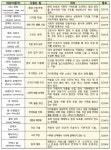 컬처 핏은 조직 문화 적합성으로...국립국어원 새 다듬은 말