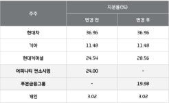 현대카드 대만 푸본금융이 경영 참여...IPO 진행 중단
