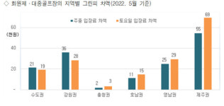 대중골프장 그린피, 2년간 29.3%나 폭등