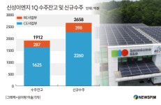 [뉴스핌 라씨로] 신성이엔지, 신규 수주 2500억 확보…실적 성장세 이어간다
