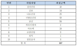 삼건·더좋은건설 등 10개사 입찰 담합…공정위, 과징금 1억8700만원 부과