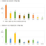 대중제 골프장, 비회원제 분류땐 수익성 하락 불가피