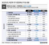 [그래픽] 2022년도 제2회 추가경정예산 주요내용