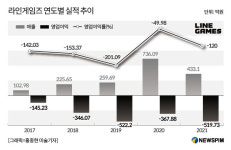 만년 적자 라인게임즈, 굿터치·니즈게임즈 자회사로 편입...왜?