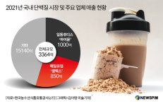 먹는 단백질 쏟아진다…매일·일동·빙그레·오리온 각축전