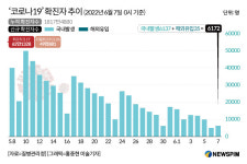 [종합] 코로나19 신규확진 6172명…전주대비 1만1019명 감소