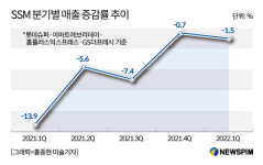 롯데슈퍼 등 기업형 슈퍼마켓 내리막길 지속, 왜