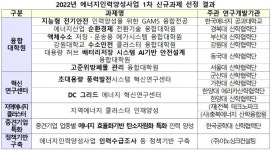 정부, 에너지기술 고급인력 730여명 양성…융합대학원 등 14곳 선정