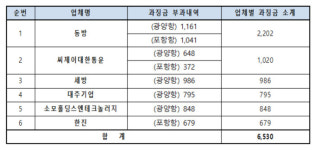 동방·CJ대한통운 등 6개사, 포스코 항만하역용역 입찰 담합…공정위, 과징금 65억 부과