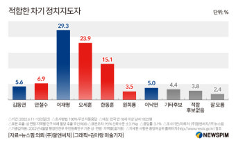 [여론조사] 이재명 차기주자 29.3%로 '1위'…오세훈 2위·한동훈 깜짝 3위