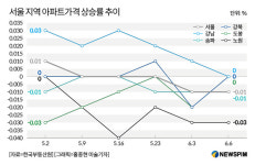 [洹몃옒뵿] 꽌슱 吏뿭 븘뙆듃媛寃 긽듅瑜 異붿씠