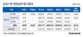 [공공기관 경영평가] 우수 23곳 vs 미흡 18곳…윤리경영에 '희비'