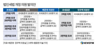 법인세 정부 개편안 윤곽...과표구간 3단계 축소 가능성