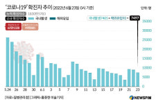 [종합] 코로나19 신규확진 7497명…전주대비 497명 감소