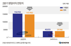 삼성전자demarq전자온양TSP | 5만 전자·9만 하이닉스…2Q 반도체 '먹구름'