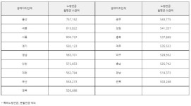 대전·충남간 노령연금 3만7100원 차이...충남 꼴찌서 3번째