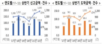 상반기 외국인직접투자 신고액 15.6% 뚝…도착액도 21.7% 급감 빨간불