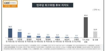 [여론조사] 민주 최고위원, 정청래 18.5% '1위'…고민정·윤영찬 뒤이어