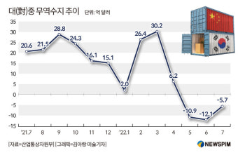 30년 만에 대중국 무역수지 3개월 연속 적자 '빨간불'…경제둔화·코로나봉쇄 영향