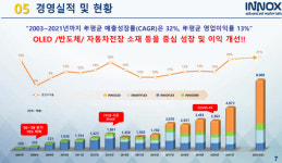 삼성웰스토리이녹스첨단소재 | [뉴스핌 라씨로] '땡큐, OLED' 이녹스첨단소재, 2Q 실적 호조..."2차전지 소재 시장도 진출"