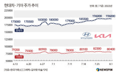 현대차·기아 주가, 실적 엔진에 더 오르나