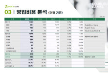 [종합] 더블유게임즈, 아이게이밍·블록체인 게임 본격화...하반기 성과 자신