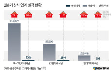 3분기에도 기대감 솔솔...종합상사 효자 된 자원개발