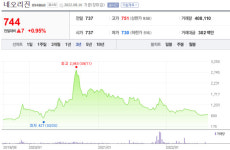 [뉴스핌 라씨로] 네오리진, 최대주주 변경 후 주가 1/4 토막...빛바랜 게임 新사업