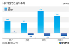 [뉴스핌 라씨로] 네오리진, 최대주주 변경 후 주가 1/4 토막...빛바랜 게임 新사업