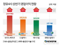상반기 영업익  206.75%↑ 잭팟 정유업계, 다음은 그린 에너지