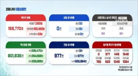 세종시 신규 확진자 977명 발생...90대 1명 사망