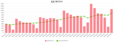 부산 1만683명 신규 확진…고령층 확진자 급증