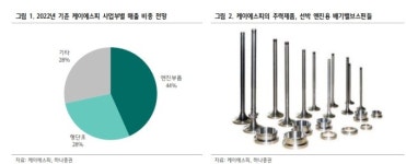 케이에스피, 조선·방산향 수주 증대로 최대 실적 랠리 전망 -하나증권