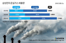 [그래픽] 삼성전자 온실가스 배출량
