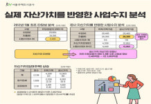 내곡지구 공공주택 개발이익 5배 증가...SH, 토지임대부 공급 본격화 하나