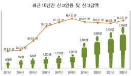 해외금융계좌 8.5% 증가한 64조…신고자 25% 급증한 3924명