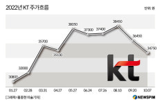 디지코 매직 KT, 실적·포트폴리오·주가 세마리토끼 잡나
